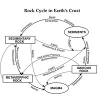 Rock Cycle In Earth'S Crust Answer Key - The Earth Images Revimage.Org